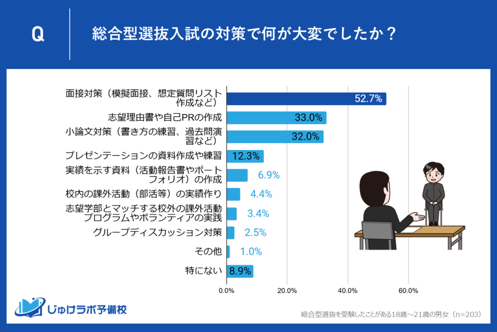 【1位】面接対策が52.7％で最多！「自分をどう表現するか」が最大の壁に