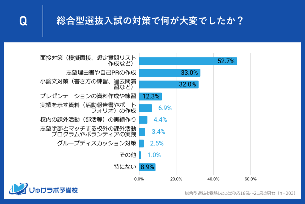 総合型選抜入試の受験生が「最も大変だった対策」とは？