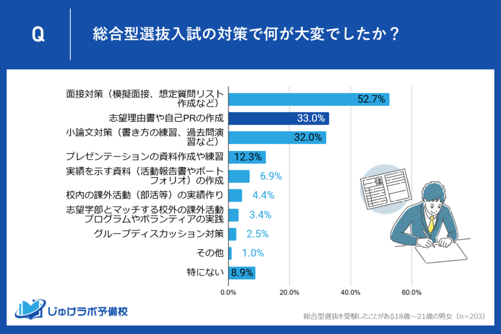 【2位】志望理由書・自己PR作成が33.0％「自分らしさをどう表現するのか」に直面