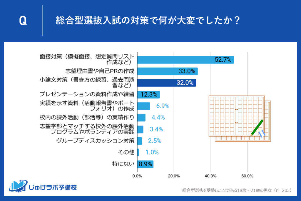 【3位】小論文対策（32.0%）「書き方がわからない」「時間内に書けない」の壁