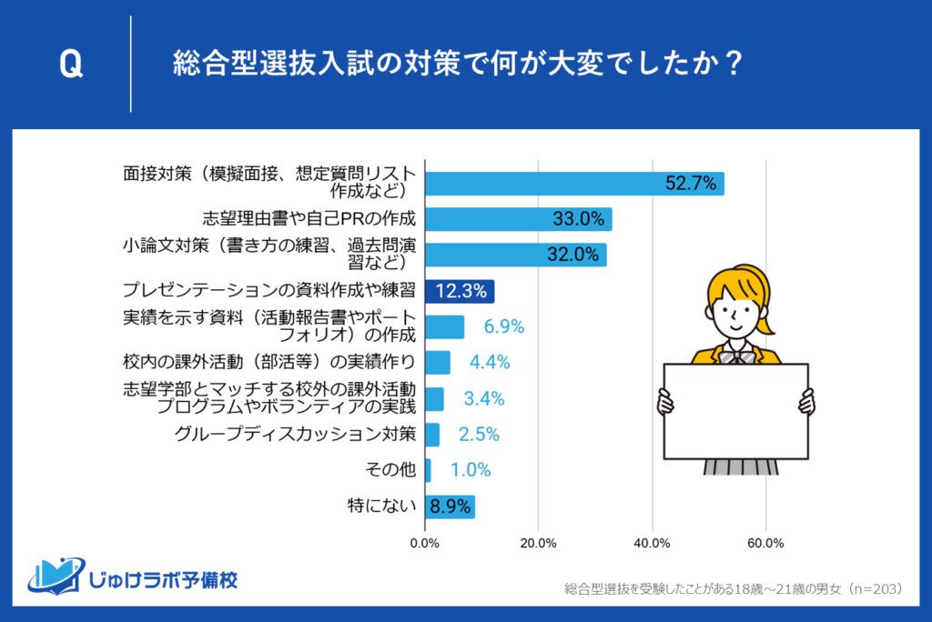 【4位】プレゼンテーションの資料作成や練習（12.3%）「伝える力」が求められる