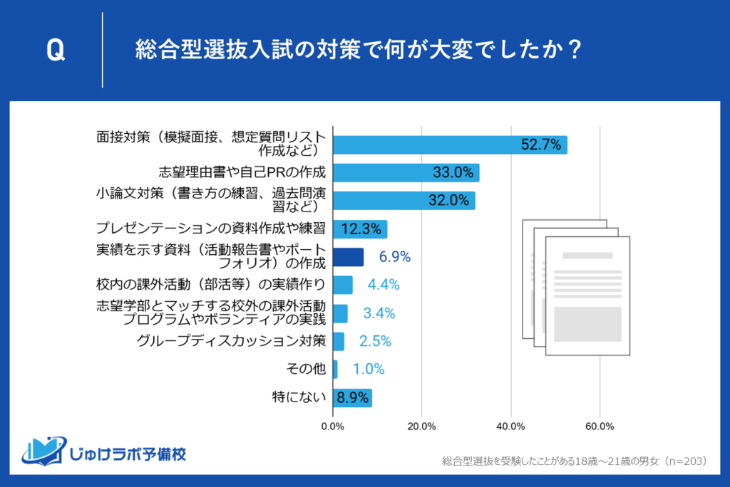 【5位】実績を示す資料（活動報告書やポートフォリオ）の作成（6.9%）「実績を整理するのが大変」