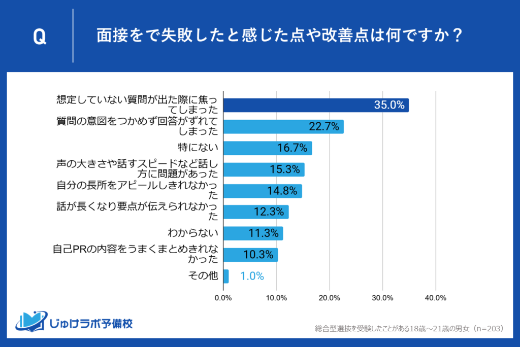 【第1位：35.0％】想定外の質問で焦りが生じる