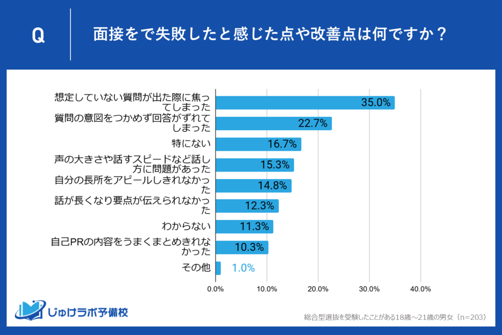 受験生が「面接で失敗した...」「改善すべき...」と感じた反省点とは？