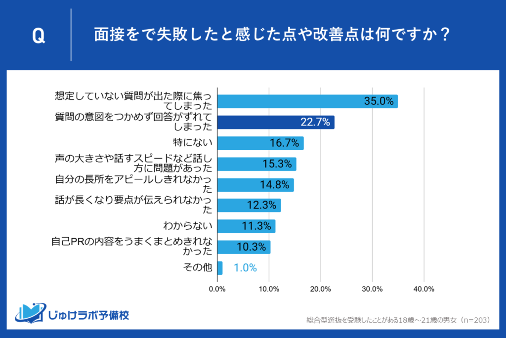 【第2位：22.7％】質問の意図を掴めず回答がずれる