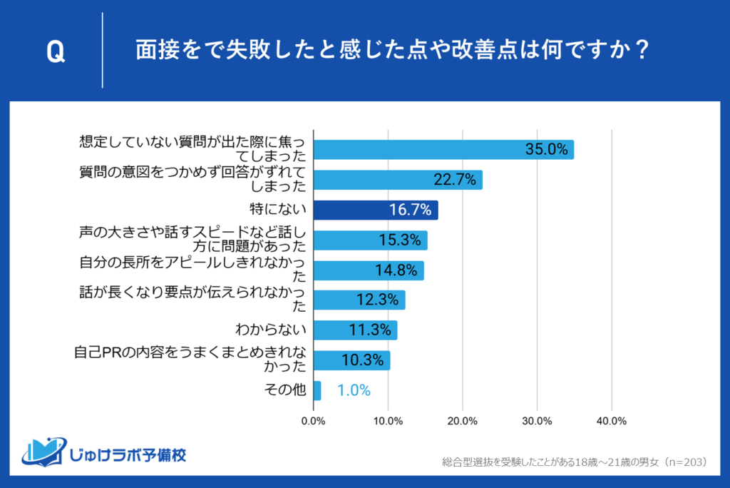 【第3位：16.7％】「特にない」と回答する自信派受験生