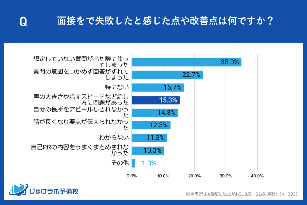 【第4位：15.3％】話し方に関する課題—声の大きさやスピードの調整不足