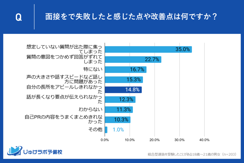 【第5位：14.8％】自己アピールの壁—自分の長所を十分に伝えられなかった