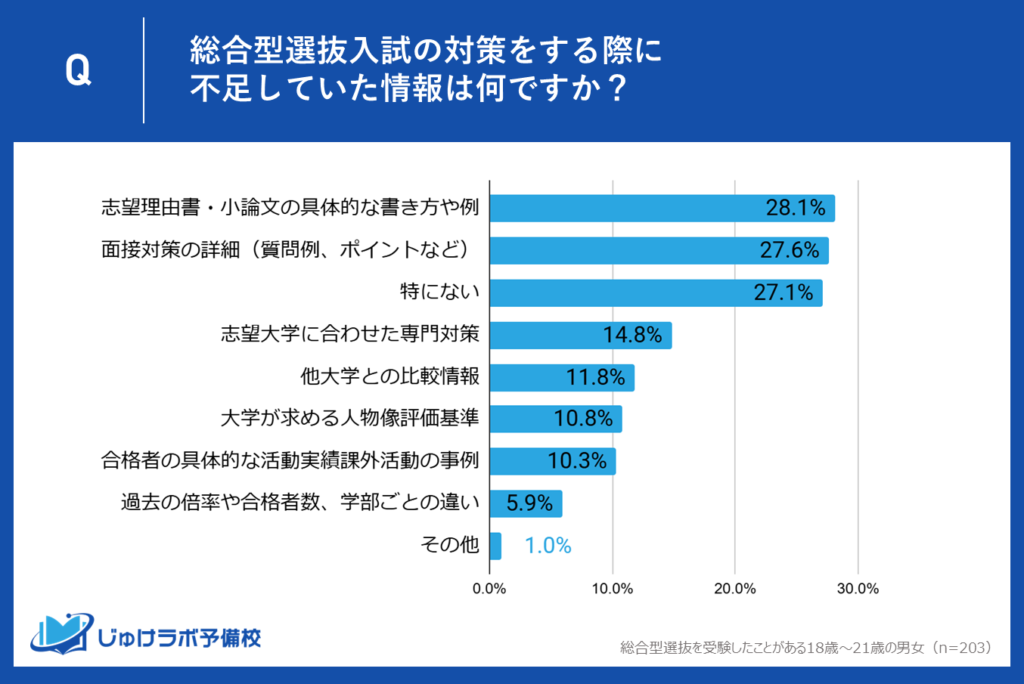 総合型選抜入試対策で、受験生がもっと欲しかった情報とは？