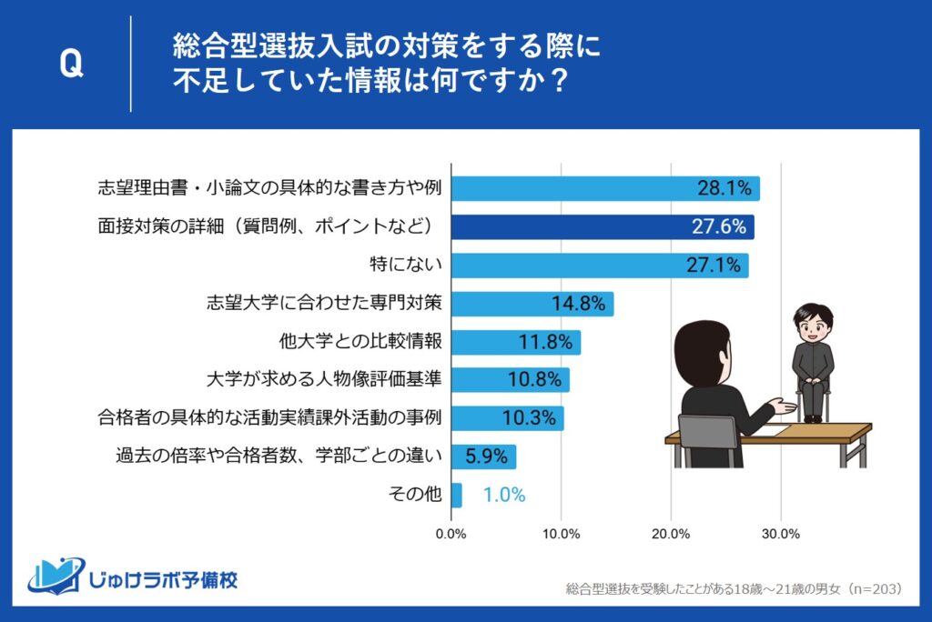 27.6％が不足を実感する「面接対策の詳細」～具体的な質問例と対策ポイントで受験生の不安を解消すべき理由