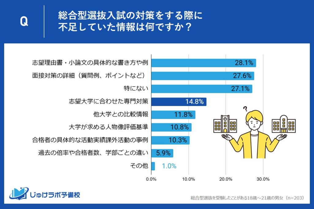 14.8％が求める「志望大学に合わせた専門対策」～個別戦略が未来の合格を左右する！