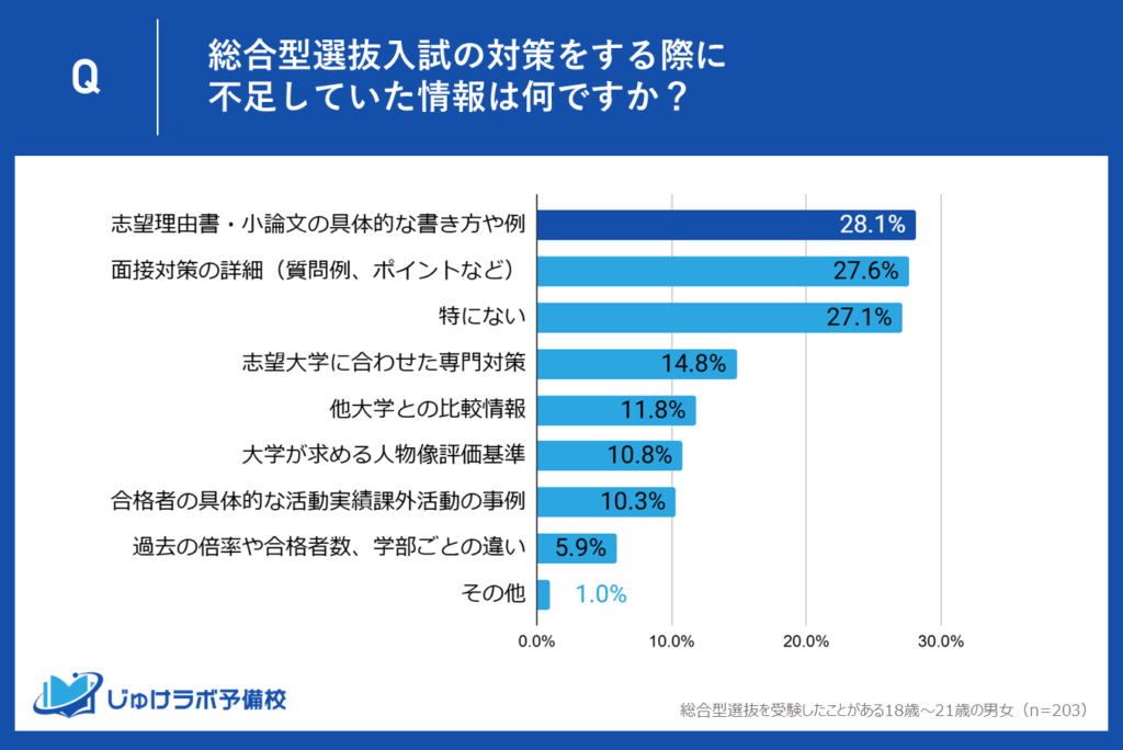 28.1％が不足と感じる「志望理由書・小論文の具体的な書き方」～受験生が求める具体例と実践的アドバイスの必要性