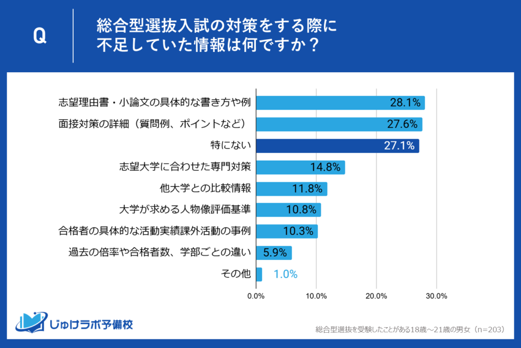 27.1％が不足していた情報は「特にない」と回答～一方で、一部の対策情報は不十分と感じる受験生の声も存在