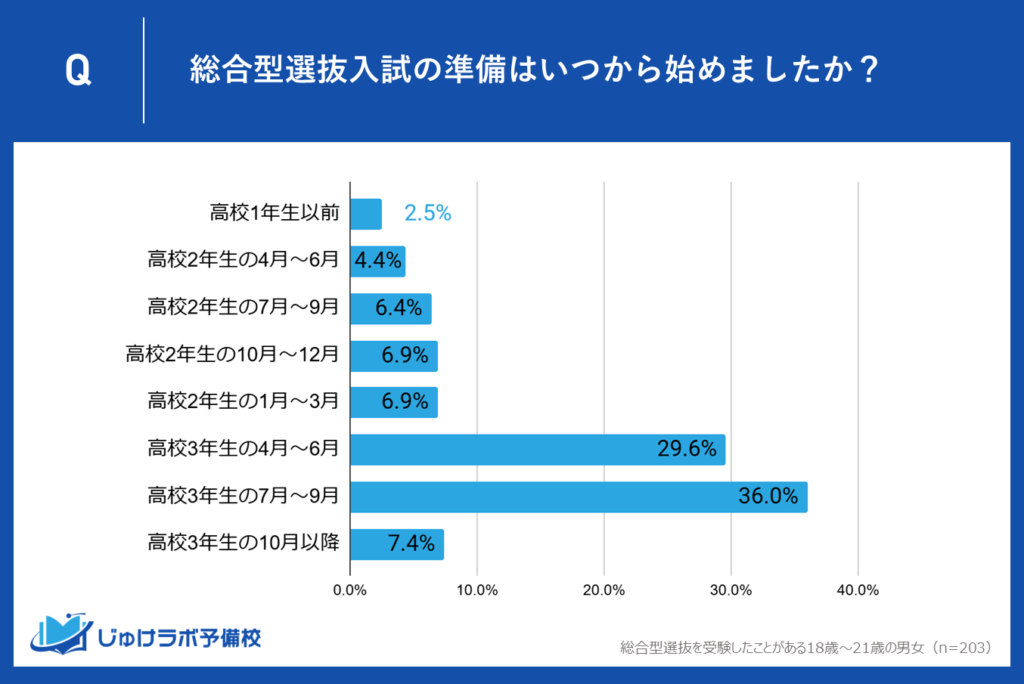 総合型選抜入試の受験準備はいつから？調査から明らかに