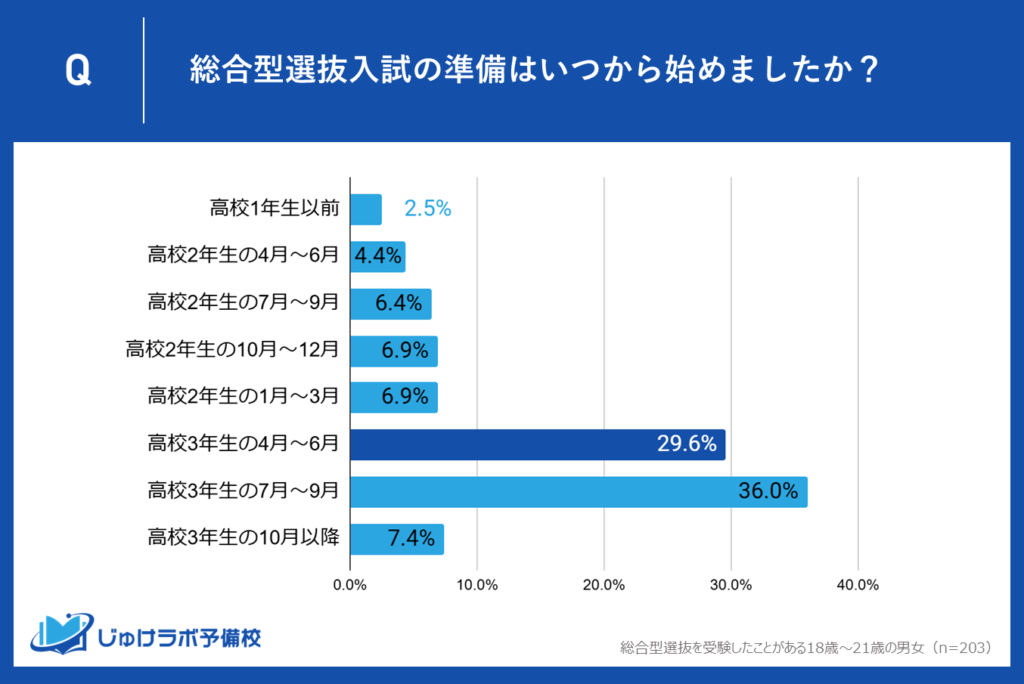 次いで29.6％の受験生が高校3年生4～6月に戦略的スタート―出願前の基盤作りが重要