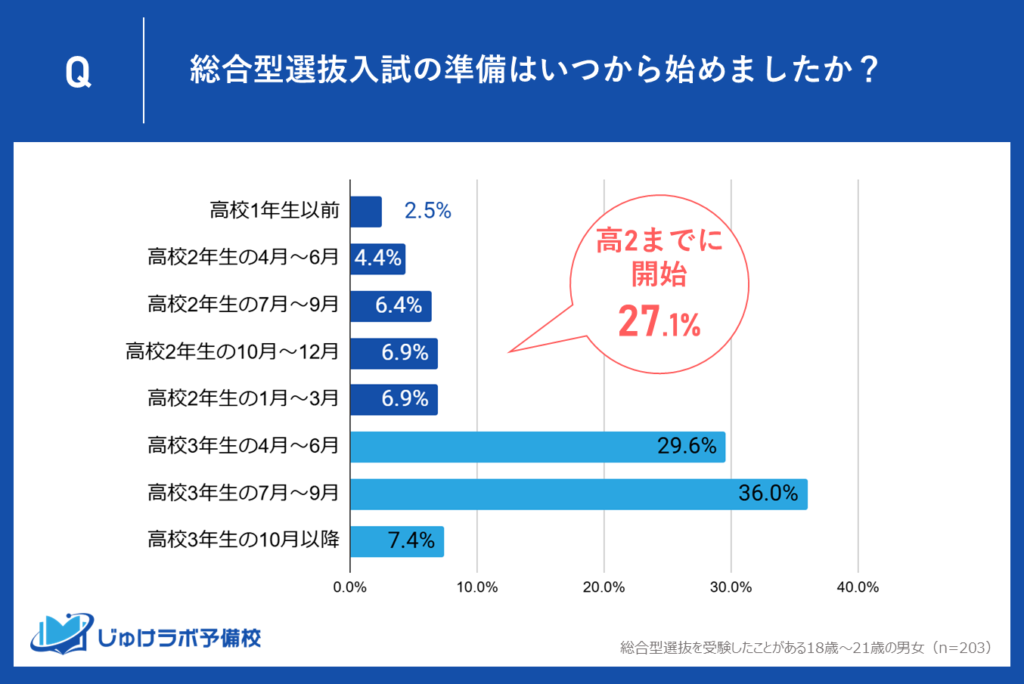 全体の27.1％が高校2年生までに準備開始―早期対策の先行者たちの戦略とは？