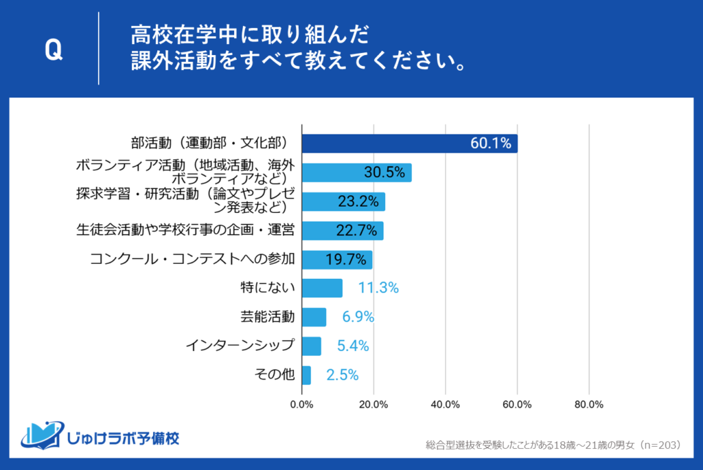 第1位：部活動（運動部・文化部） – 60.1％