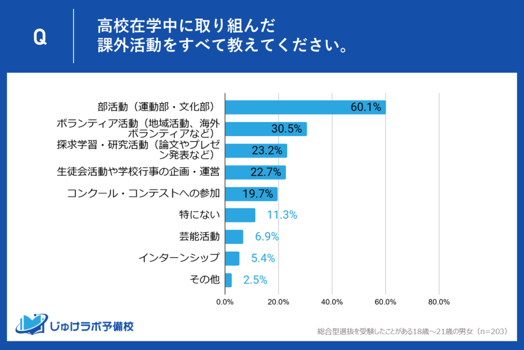 総合型選抜入試受験経験者に聞いた！高校在学中に取り組んだ課外活動は？