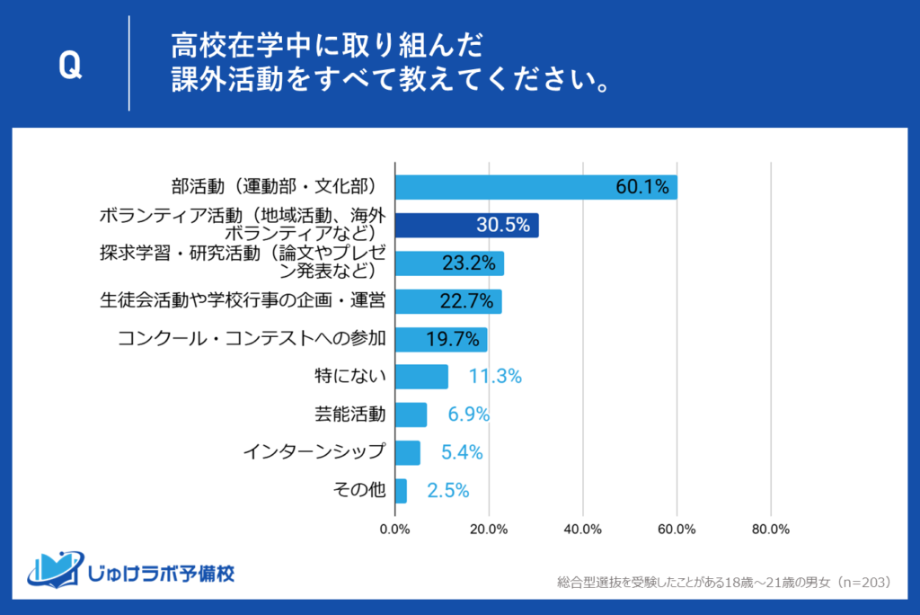 第2位：ボランティア活動（地域活動、海外ボランティアなど） – 30.5％