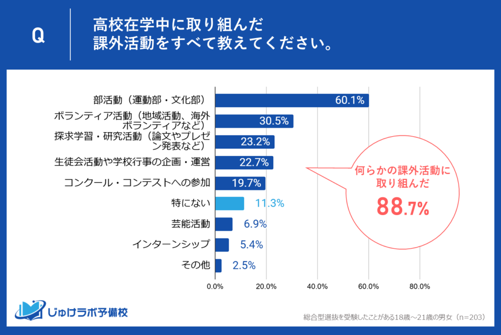 総合型選抜受験生の約9割（88.7%）が何かしらの課外活動に参加