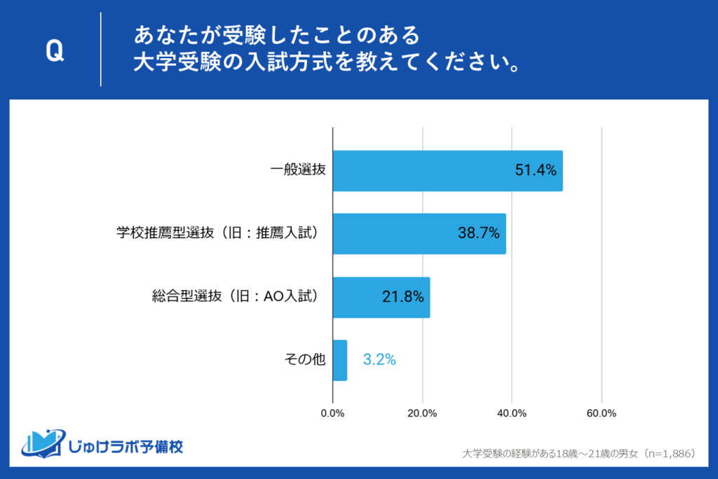 約39％が学校推薦型・約22％が総合型選抜を受験