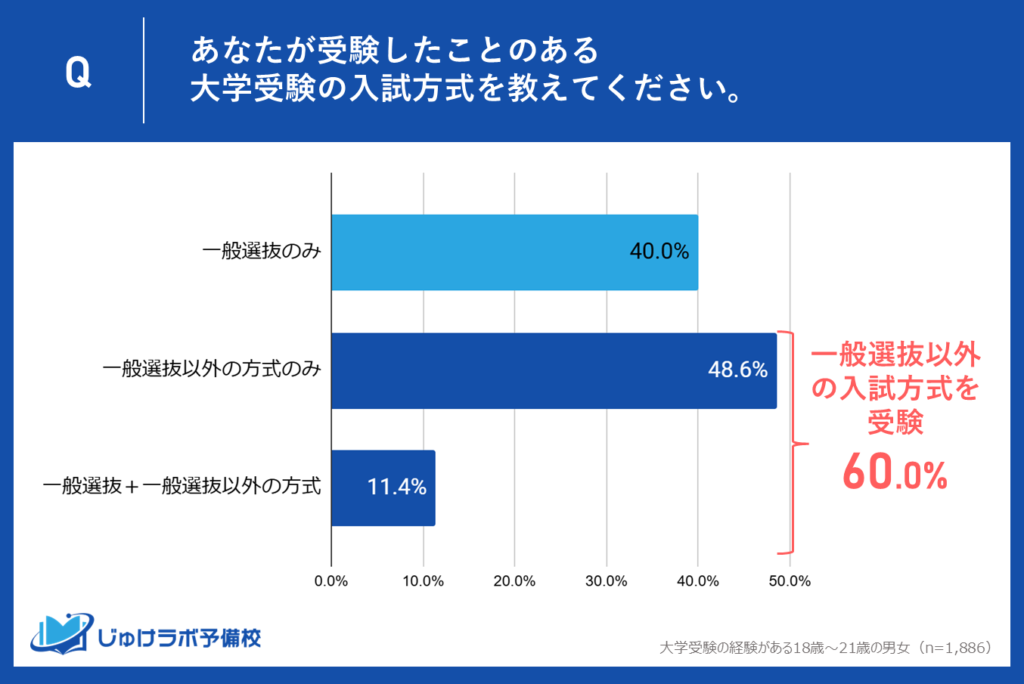 60.0％が一般選抜以外の入試方式を活用！