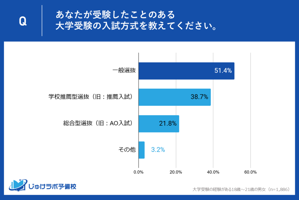 51.4％が一般選抜で受験。学力評価で受験する受験者が5割強