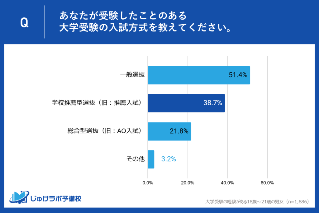 38.7％が学校推薦型選抜を活用。高校生活の実績や個性をアピールしたい受験者が多数