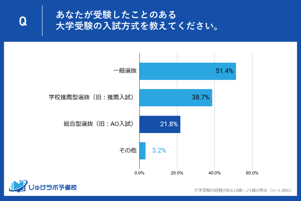 21.8％が総合型選抜を選択。年々増加する“旧AO入試”からの新トレンド