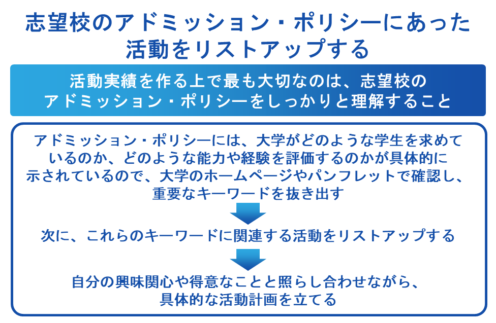 志望校のアドミッション・ポリシーにあった活動をリストアップする