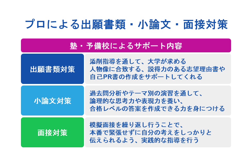 プロによる出願書類・小論文・面接対策