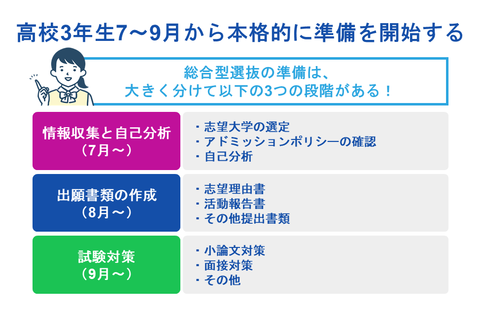高校3年生7~9月から本格的に準備を開始する