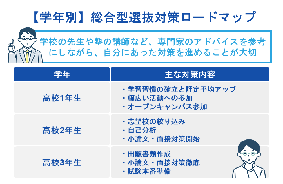 【学年別】総合型選抜対策ロードマップ