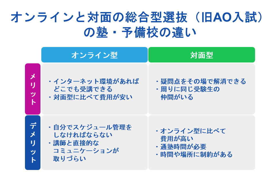 オンラインと対面の総合型選抜(旧AO入試)の塾・予備校の違い