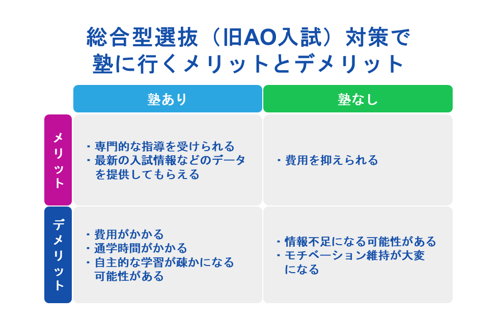 総合型選抜(旧AO入試)対策で塾に行くメリットとデメリット