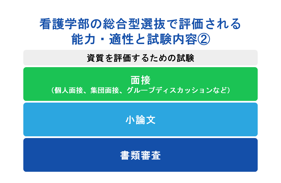 看護学部の総合型選抜で評価される能力・適性と試験内容