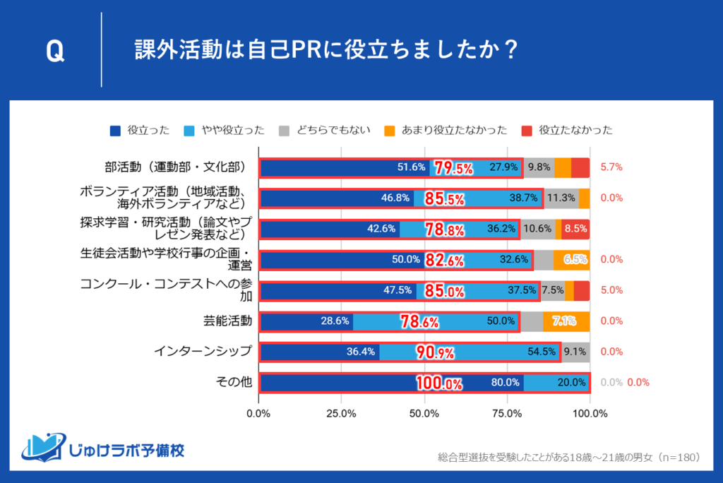 活動実績は本当に必要なのか