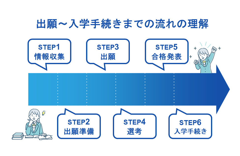 出願~入学手続きまでの流れの理解