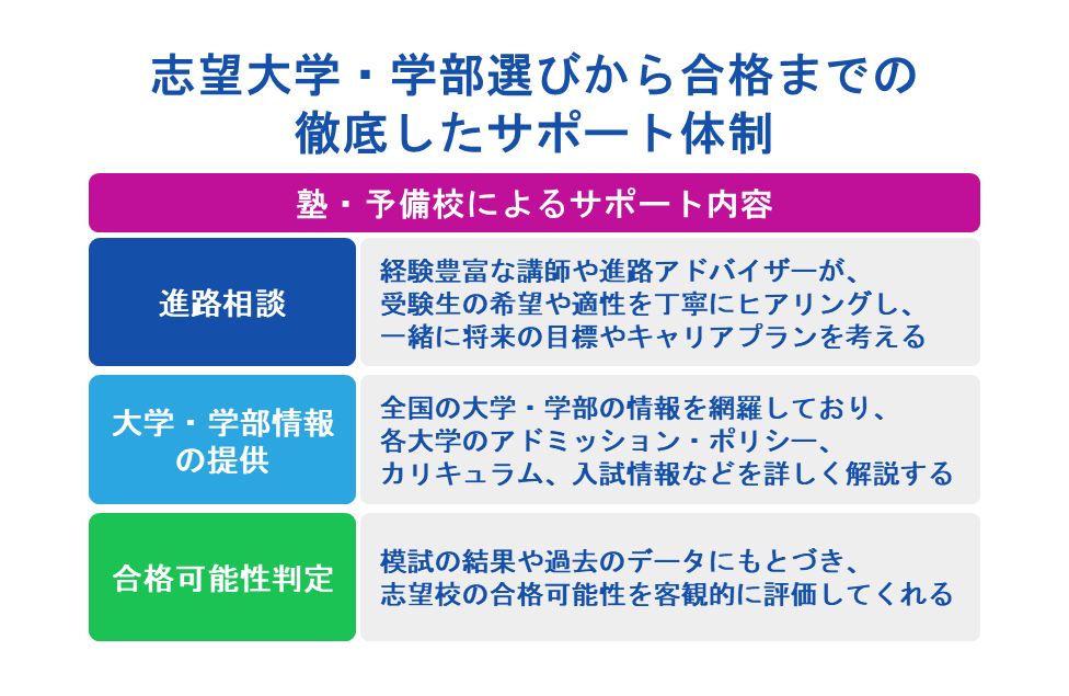 志望大学・学部選びから合格までの徹底したサポート体制