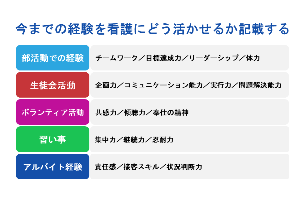 今までの経験を看護にどう活かせるか記載する