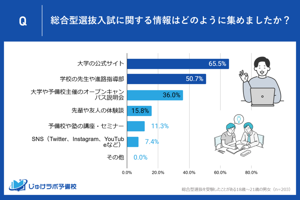 志望大学の入試情報の収集を確実に行い対策を明確に!