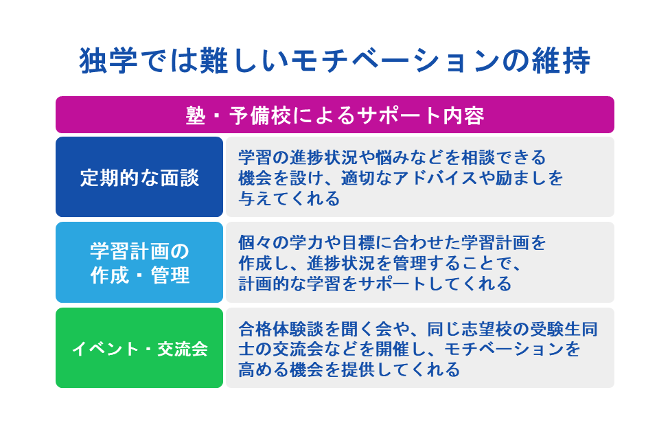 独学では難しいモチベーションの維持