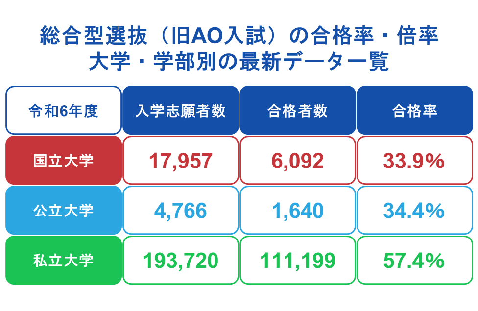 総合型選抜(旧AO入試)の合格率・倍率|大学・学部別の最新データ一覧