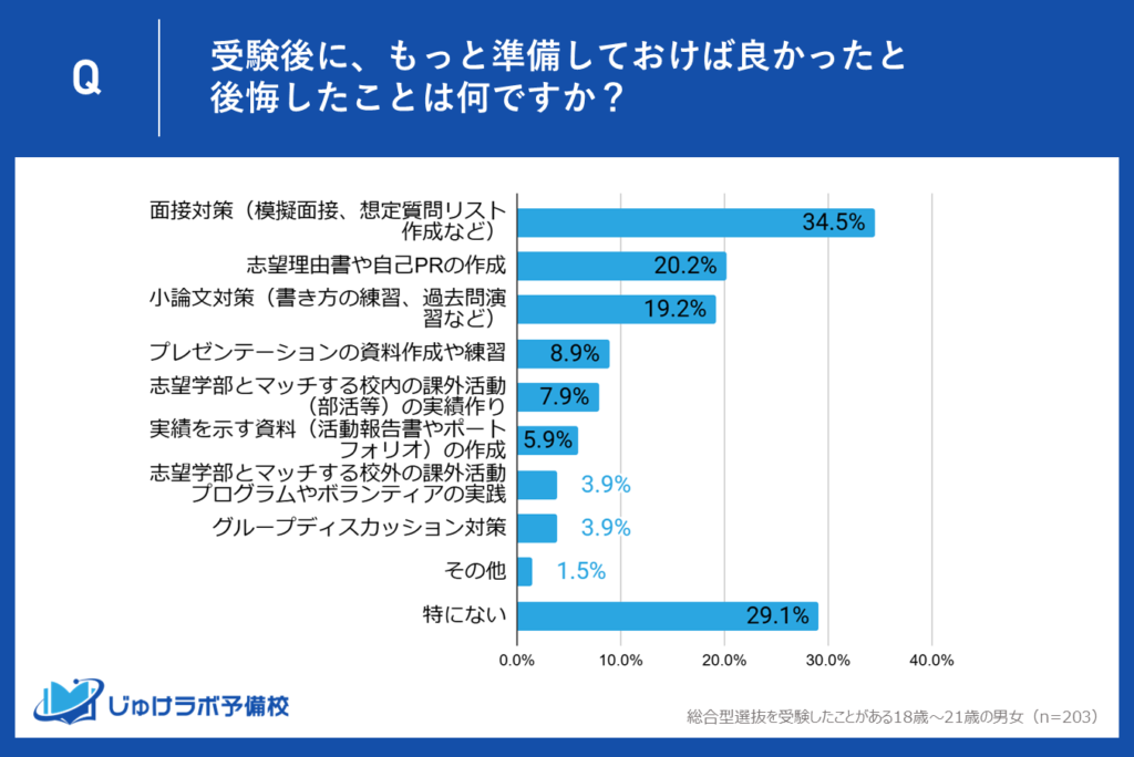 小論文・面接対策不足のまま本番を迎えてしまう