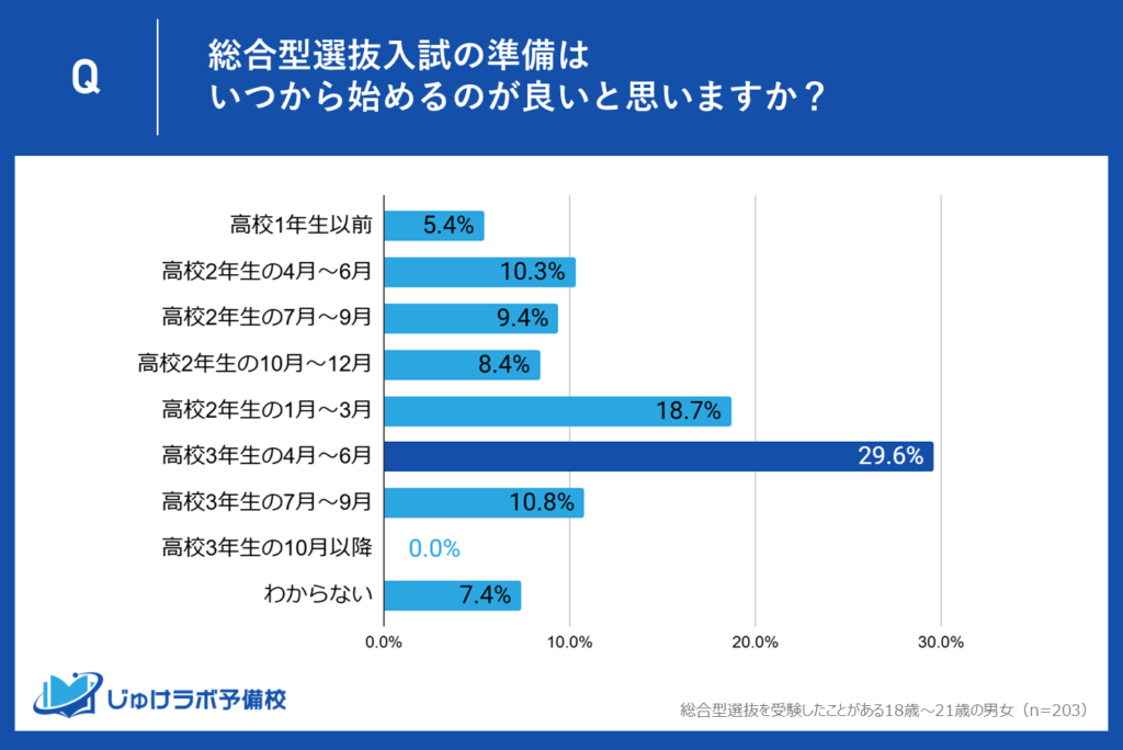 総合型選抜(旧AO入試)対策は早ければ早いほど良い
