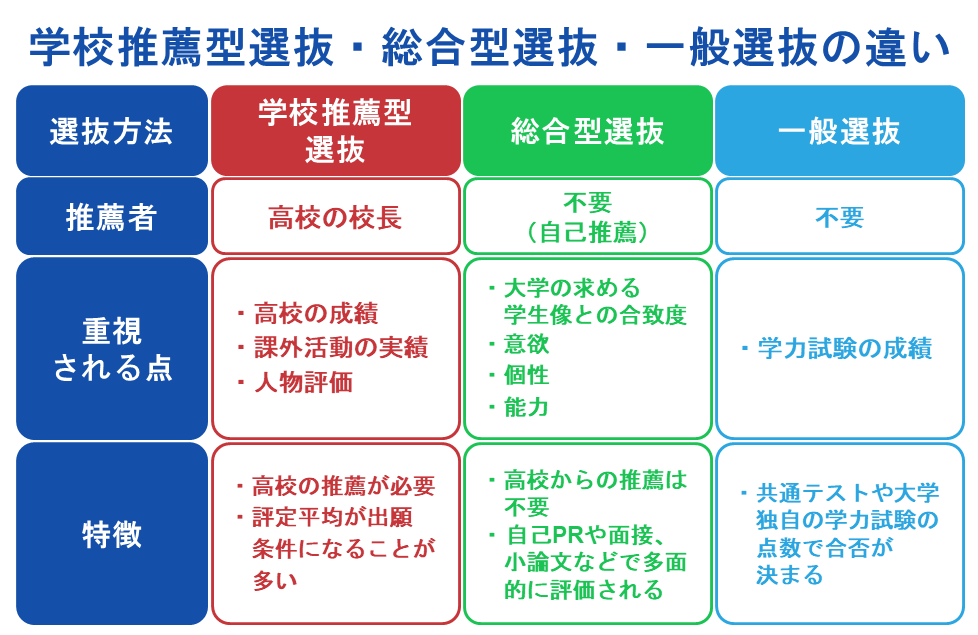 学校推薦型選抜・総合型選抜・一般選抜の違い