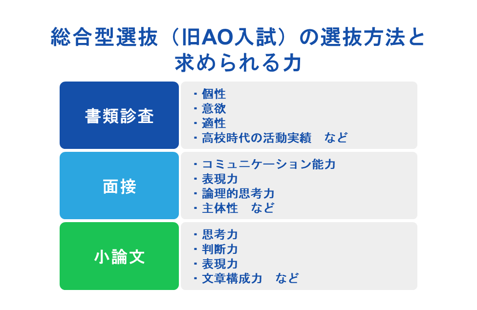 総合型選抜(旧AO入試)の選抜方法と求められる力