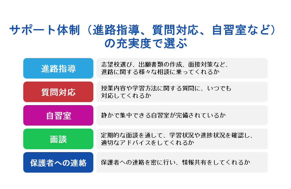 サポート体制(進路指導、質問対応、自習室など)の充実度で選ぶ