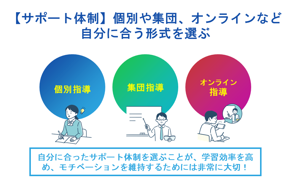【サポート体制】個別や集団、オンラインなど自分に合う形式を選ぶ