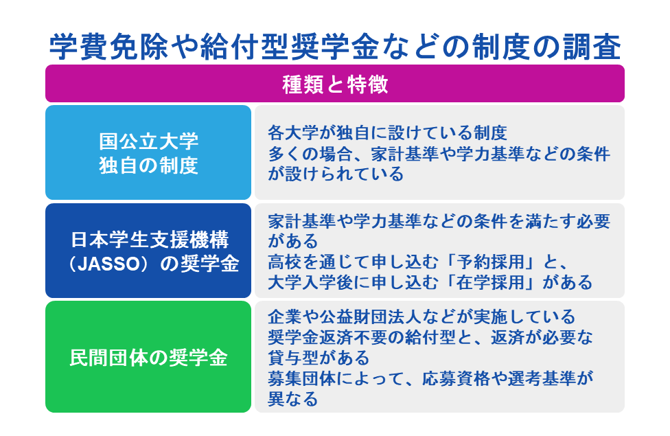 学費免除や給付型奨学金などの制度の調査